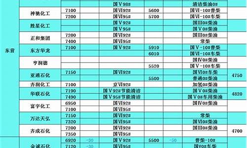 今曰山东地炼柴油价格_今日山东地炼柴油批