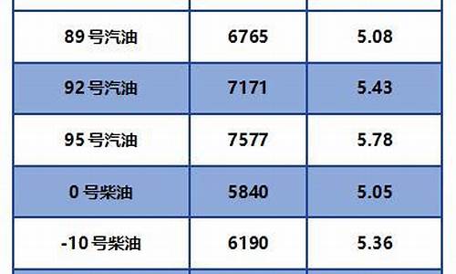 最新成品柴油价格走势_柴油成品油价格调整