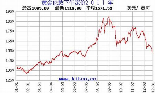 2011年金价上涨原因_2011年历史最