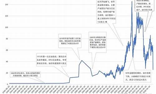 2008年原油走势图_2008国际原油价