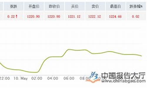 国际金价1800什么意思_国际金价150