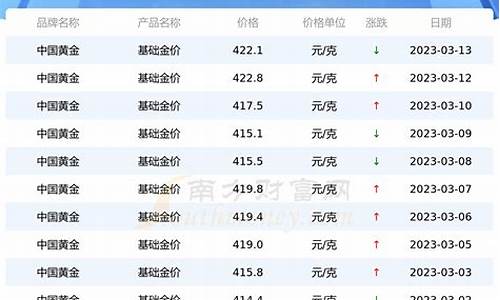 2023年金价格最高_2030年金价