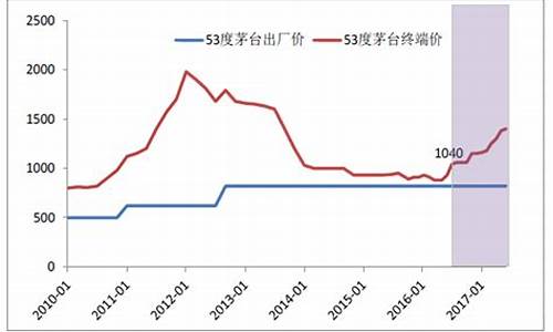 茅台贵宾金色53度_茅台香槟金价格走势