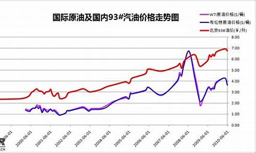 陕西油价走势图_陕西油价调整曲线