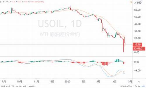 中国油价走势预测_百味财经中国油价