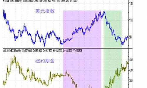 金价这周走势怎么样_金价近一周走势