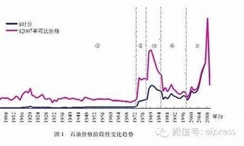 开封历史油价走势_开封历史油价走势图最新