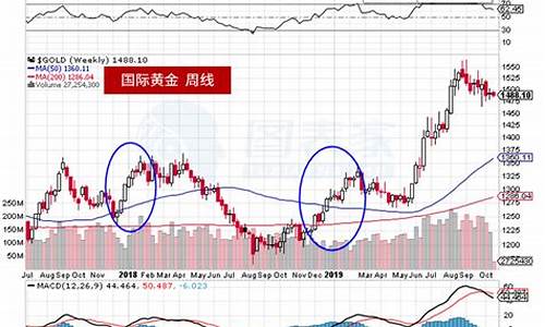 金价趋势月线分析_金价趋势月线分析最新