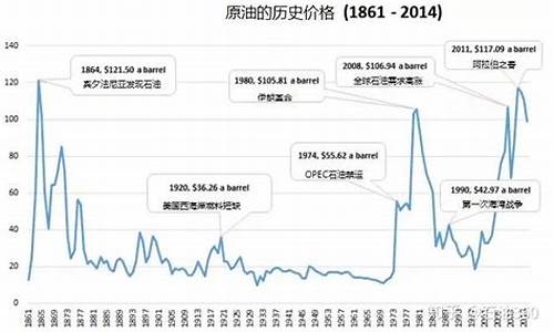 国际油价历史最高记录表_国际油价历史最低