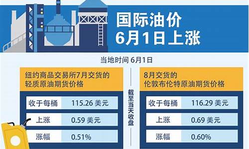 国际油价7年新高_国际油价7年新高的原因