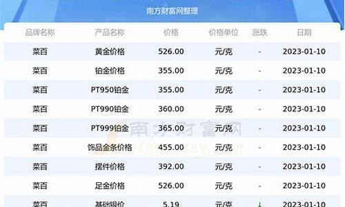 菜百投资金价走势_菜百投资基础金价什么意