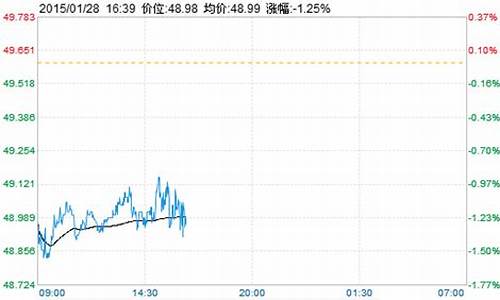 国庆前布伦特油价走势图_国庆前布伦特油价走势