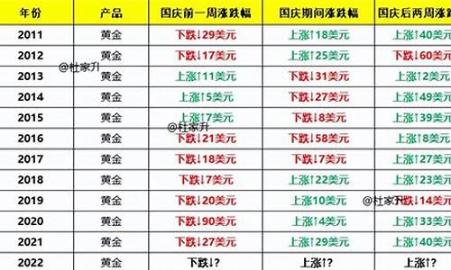 21年国庆金价走势预测_国庆节后金价走势